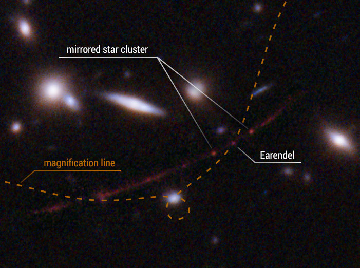 這張詳細的照片突出顯示了厄倫德爾沿著時空漣漪（虛線）的位置，該漣漪將其放大，並使這顆恒星能夠在近130億光年的如此遙遠的距離內被觀測到。圖片還顯示了在放大線兩側鏡像的星團。扭曲和放大是由位於哈勃和厄倫德爾之間的一個巨大品質的星系團造成。星系團的品質如此之大，以至於它扭曲了空間的結構，通過這個空間觀看就像通過放大鏡沿著玻璃或透鏡的邊緣觀看一樣，另一邊的事物的外觀也被扭曲和放大。