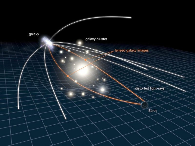 得益於與透鏡星系的罕見對齊，厄倫德爾星看起來非常接近太空結構中的漣漪。這種波紋提供了最大的放大率，因此這顆極遠恒星的亮度被放大了數千倍，才會從它宿主星系的一般輝光中脫穎而出。
