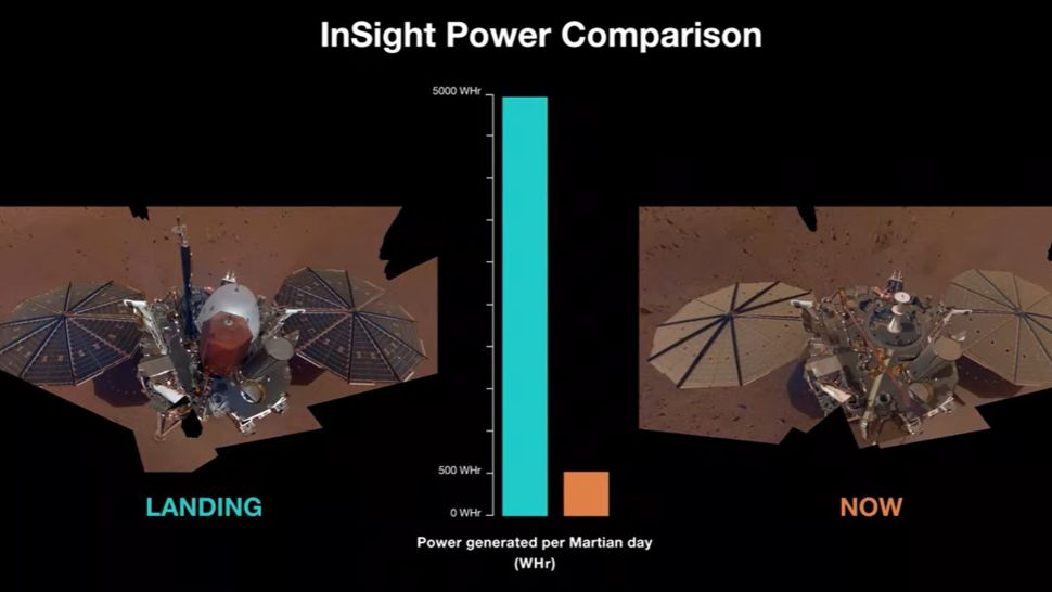 前後影象顯示了 NASA 的洞察號火星著陸器在 2018 年著陸（左）和 2022 年 5 月之後，其太陽能電池陣列上的灰塵已將其功率水平降低到任務開始時的十分之一
