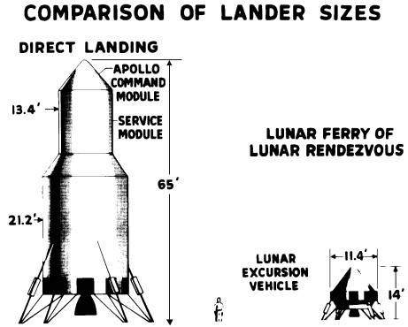 直接上升與月球軌道交會技術所需月球著陸器的大小比較。