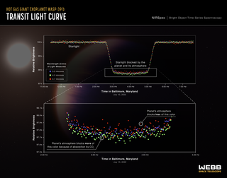 韋伯近紅外光譜儀（ NIRSpec ）的一系列光曲線顯示，隨著該行星於 2022 年 7 月 10 日凌日該恆星， WASP-39 恆星系統的三種不同波長（顏色）的亮度隨時間而變化。