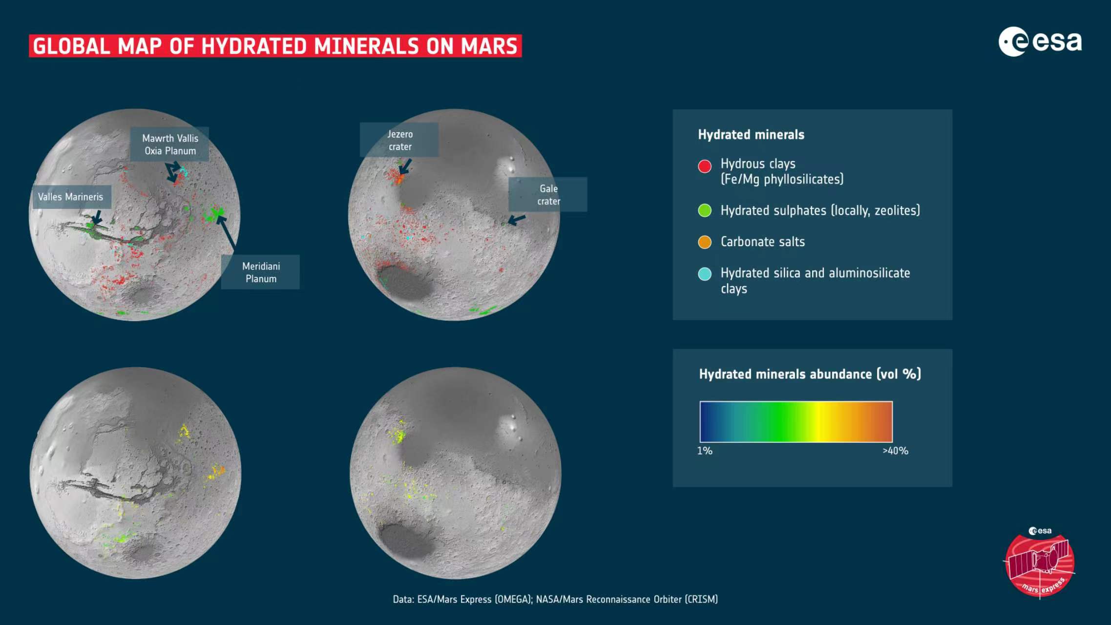 來自兩次火星任務的數據被用來繪製火星上第一張詳細的水合礦床全球地圖。這些礦物主要是粘土和鹽，可以用來描述地球各個地區的水歷史。大多數情況下，粘土是在火星早期潮濕時期形成的，而今天仍然可見的許多鹽是隨著水逐漸乾涸而產生的。 地圖上顯示了各種著陸點和感興趣的地區。 Mawrth Vallis 是一條古老的流出水道，富含粘土。 Oxia Planum 是另一個富含粘土的地區，已被選為歐空局 Rosalind Franklin 漫遊者的著陸點。子午線平原橫跨火星赤道，是 2004 年 NASA 火星探測車機遇號的著陸點。馬里內裏斯山谷是太陽系中最大的峽谷之一。蓋爾隕石坑和耶澤羅隕石坑分別是2012年和 2020 年 NASA 好奇號和毅力號探測器的著陸點。 地圖上顯示的粘土包括鐵和鎂層狀矽酸鹽、沸石和鋁矽酸鹽粘土。所示的鹽是由碳和氧組成的碳酸鹽。