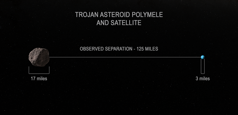 圖中顯示了小行星 Polymele 與其衛星的距離（單位為英里）