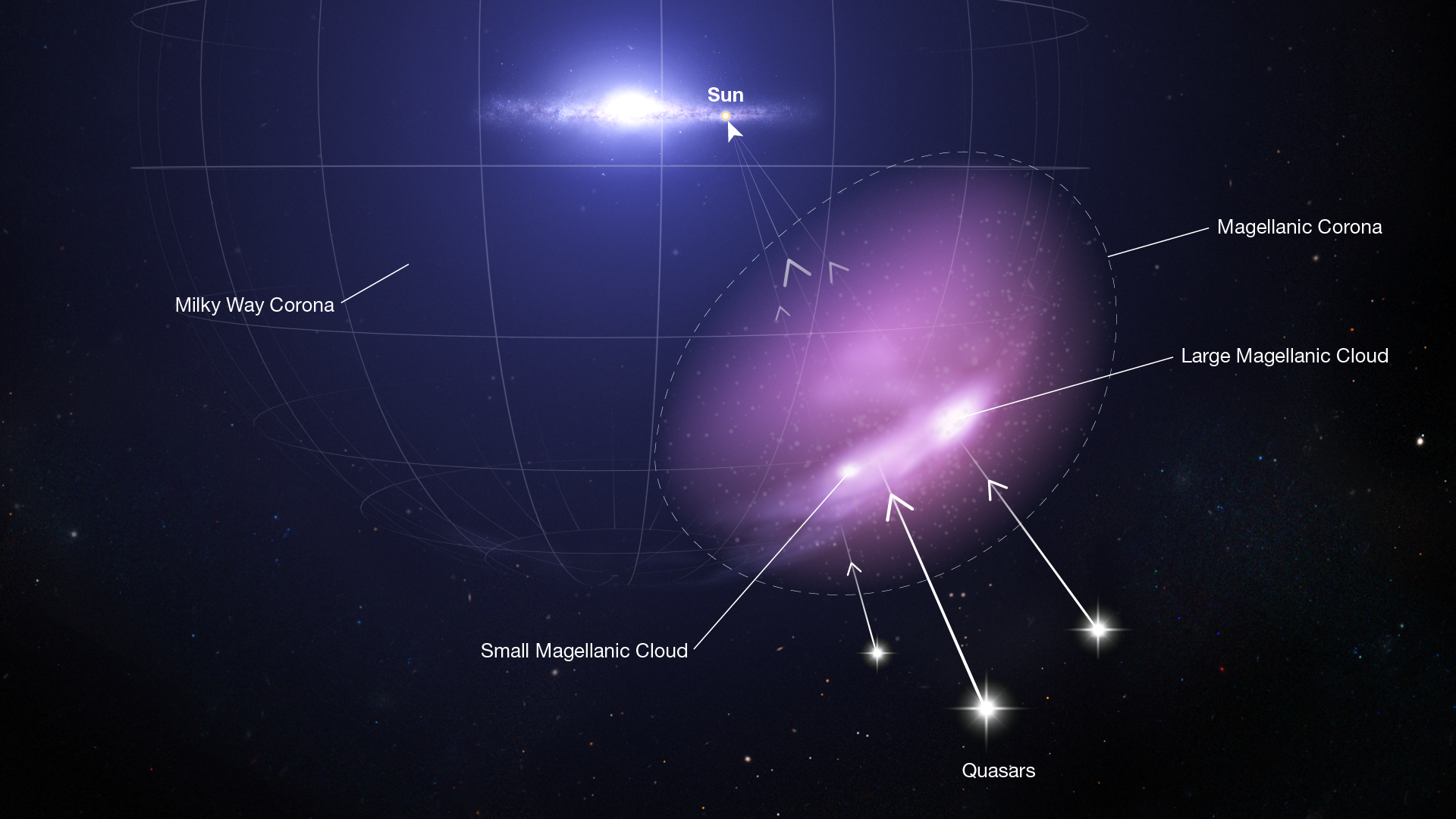 研究人員利用來自類星體的紫外光的光譜觀測來探測和繪製麥哲倫日冕，這是一種圍繞小麥哲倫星系和大麥哲倫星系的熱增壓氣體的漫射光暈，這里以紫色顯示。