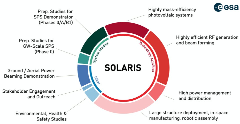 SOLARIS 的主要研究方向